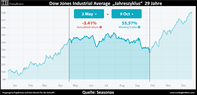 Dow Jones im saisonalen Zyklus