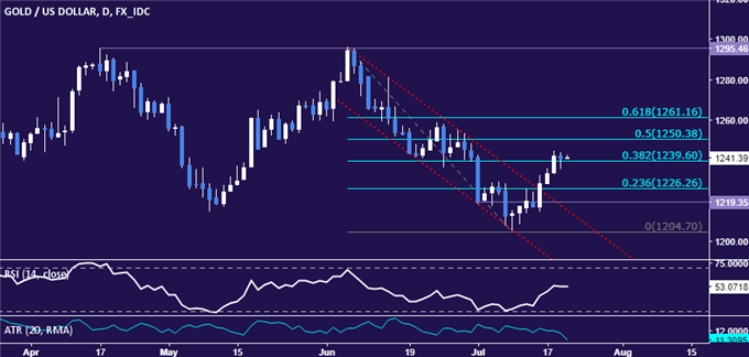 Crude Oil Prices Rise on Inventory Drop, Gold Eyes BOJ and ECB