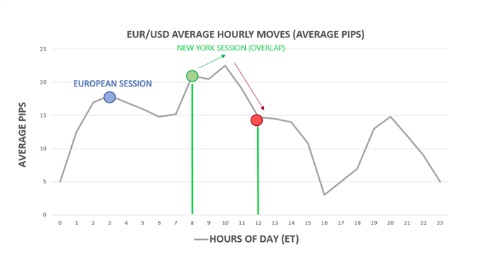 Average hourly moves by hour of day in EUR/USD. US Forex market session
