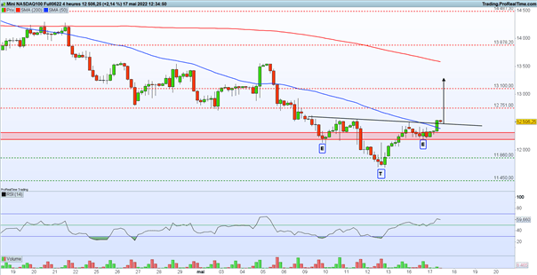 Bourse : discours de Powell – Nasdaq 100 : une cible technique vers 13 100 points