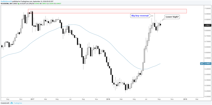 USD/CNH-Wochenchart – Starke Umkehr, gefolgt von „tieferes Hoch“-Potenzial