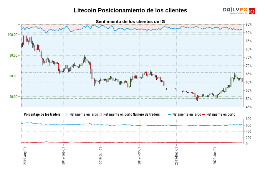 Litecoin Posicionamiento de los clientes