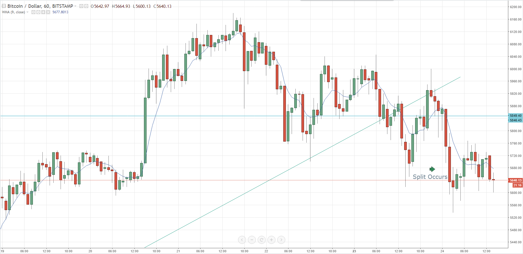 Bitcoin gold prediction