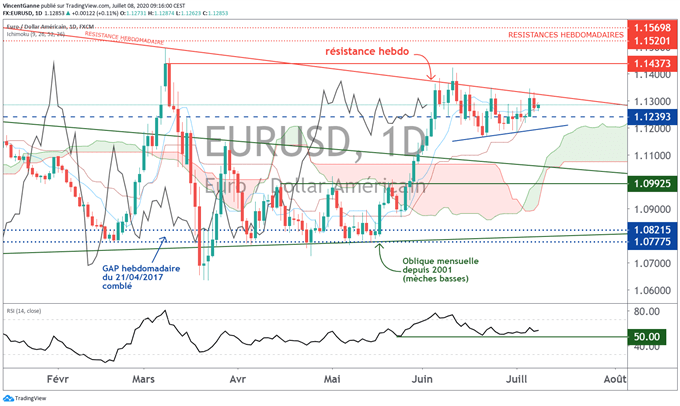Le cours de l’euro dollar semble préparer une impulsion vers 1.14$
