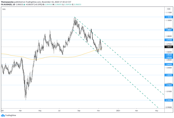 AUD/NZD Price Chart 