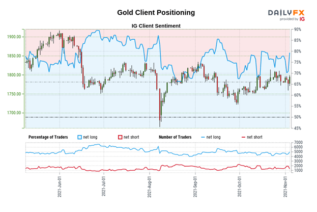Gold Price Forecast: Muddling Through the Range - Levels for XAU/USD