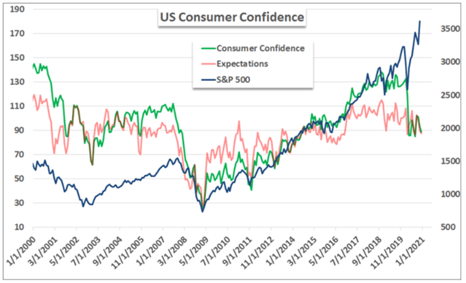 Verbrauchervertrauen der USA und S&P 500