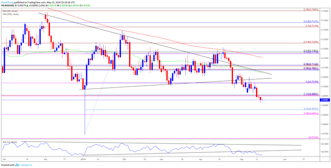 Image of audusd daily chart