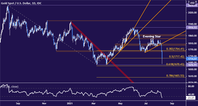 Gold Prices May Break 2021 Floor as Fed Policy Speculation Heats Up