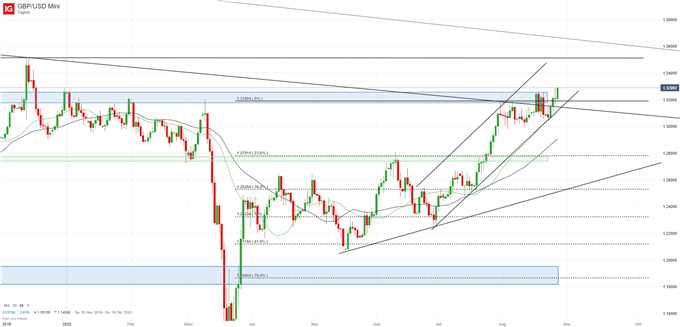 GBP/USD Kurs Analyse Ausbruch 1,34 Ziel