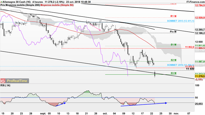 Analyse technique DAX 30 en baisse sous 11 400 points