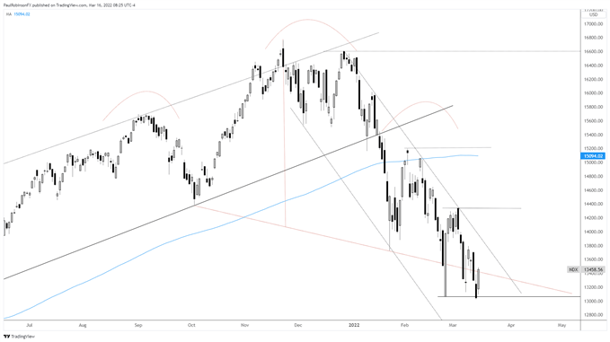 Nasdaq 100 daily chart