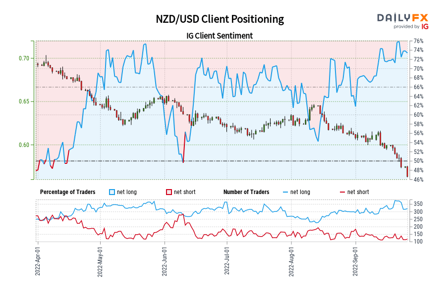 NZD/USD Client Positioning