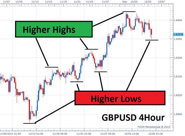 3 Steps to a Forex Trend Trade