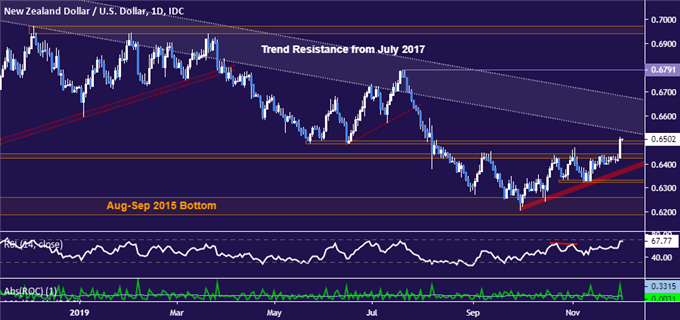 New Zealand Dollar Chart Live