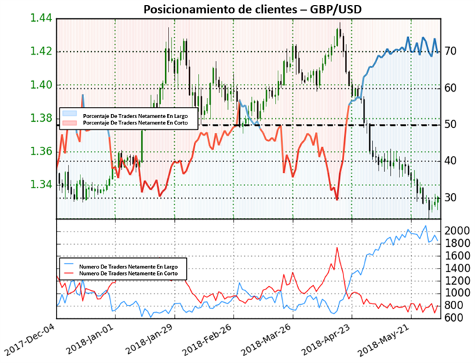 Posicionamiento GBP/USD - 01/06/2018