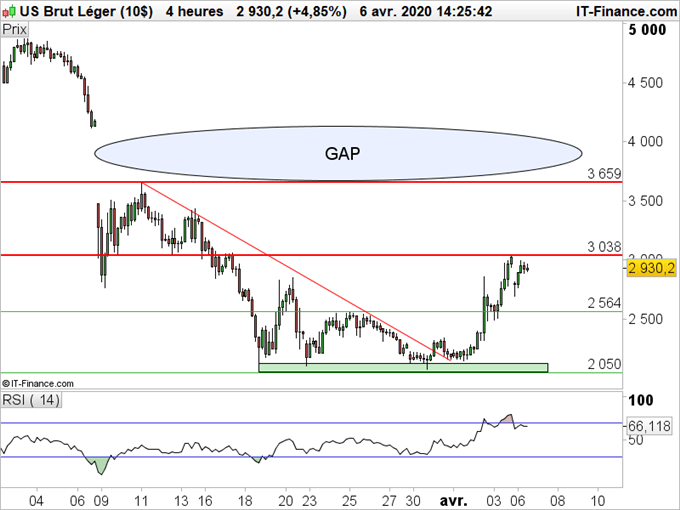 Cours du petrole en 4 heures