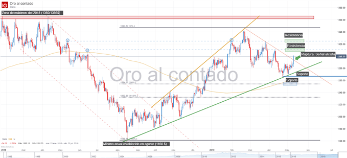 Gráfico técnico del precio del oro