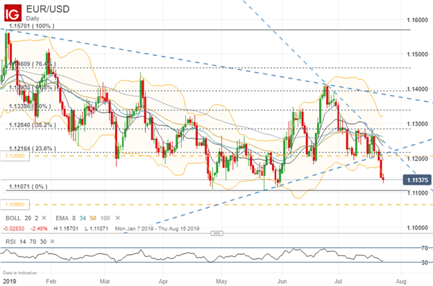 EUR/USD Forex Technical Analysis – ECB Rate Decision, Pipeline Reopening  Mean Heightened Volatility