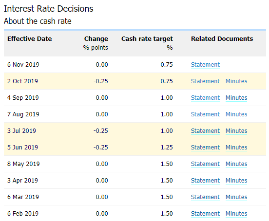 Image of RBA interest rate decision
