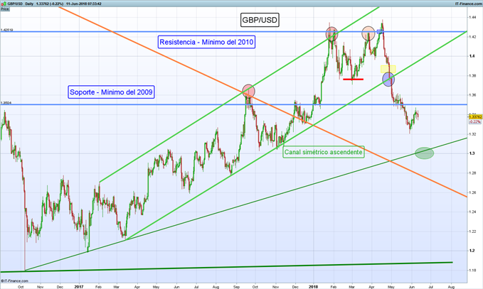 Gráfico diario GBP/USD - 11/06/2018