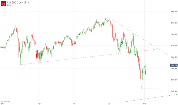 Dow price chart stock market 2019