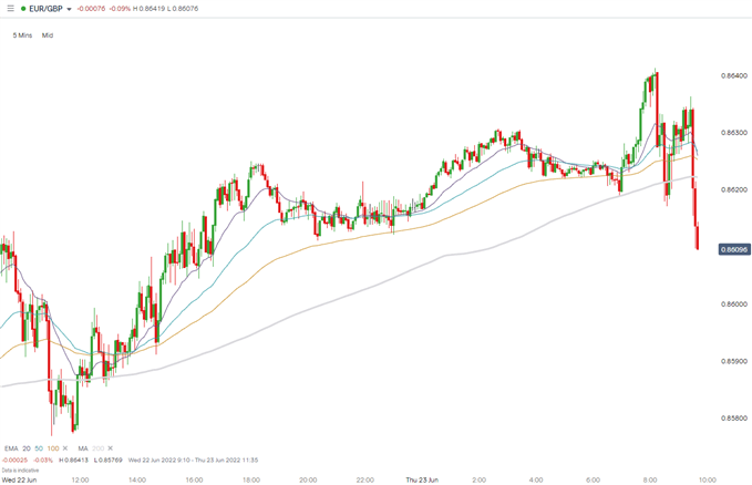 eurgbp 5 minute chart