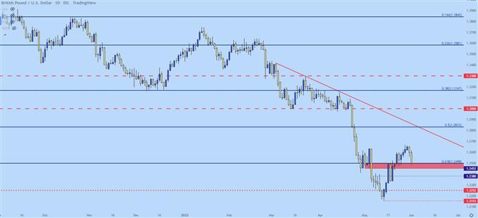 gbpusd weekly price chart