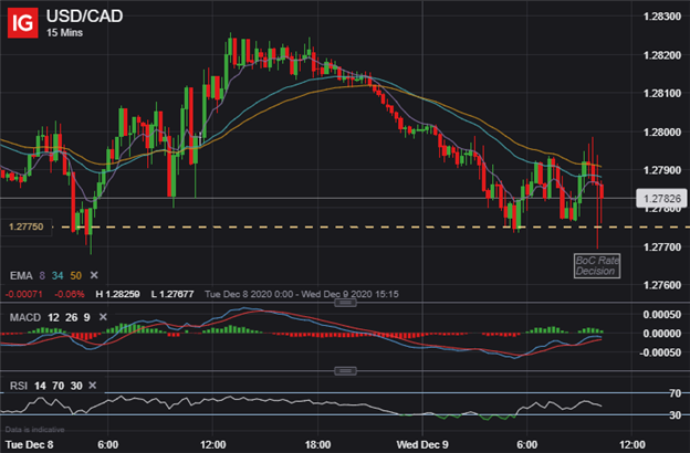 USDCAD Price Chart Canadian Dollar Forecast Bank of Canada Interest Rate Decision