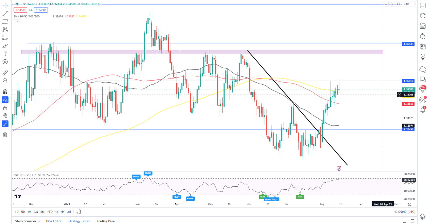 USD/CAD отступает после горячих данных по инфляции в Канаде