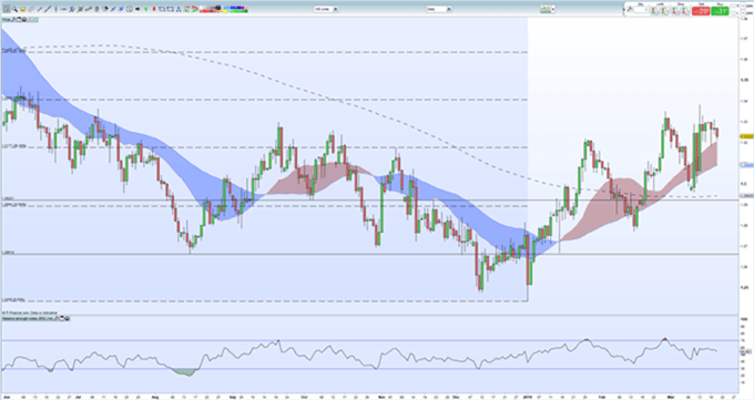 Gráfico diario GBP/USD - 20/03/2019