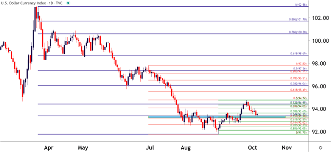 US Dollar Daily Price Chart