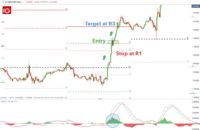 Woodie's pivot based breakout trading strategy