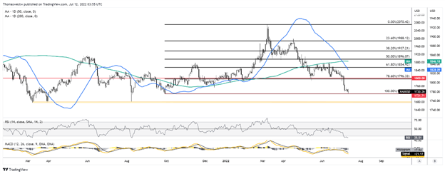 Gold Prices Approach Potential Support as US Dollar Surges Ahead of US CPI