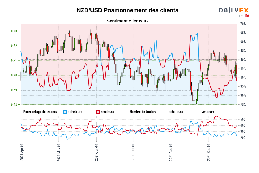 NZD/USD Positionnement des clients