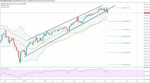 DAX – SP 500 – Nasdaq : actualité et analyse des marchés boursiers