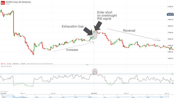 Chart showing how to trade exhaustion gap