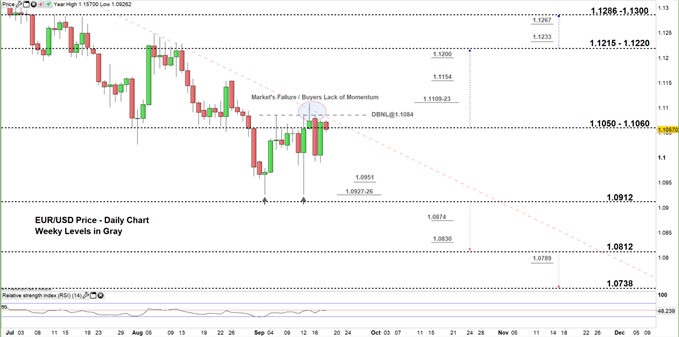 EURUSD daily price chart 18-09-19 zoomed in