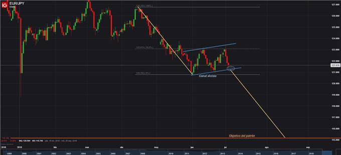 PATRON BANDERA BAJISTA EURJPY TRADING FOREX - 03/07/19