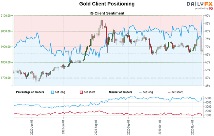 S&P 500, Dow Jones, Gold Outlook: Post Election Retail Positioning Analysis