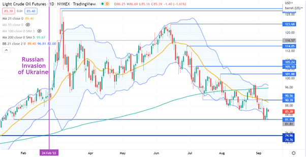 WTI OIL CHART