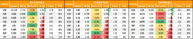 USD Shorts Squeezed, Heavy Selling in JPY &amp; NZD, GBP Longs Slashed - COT Report