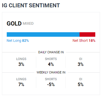 Gold, Silver Price Forecast: Will 100-Day SMA Hold or Break?