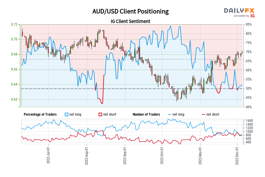 AUD/USD Client Positioning