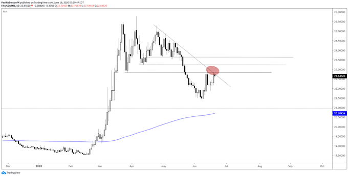 USD/MXN daily chart