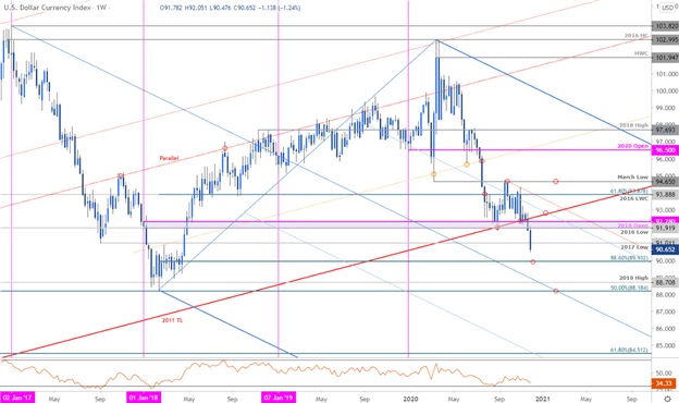 USD, US Dollar, DXY Index Price Chart Technicals