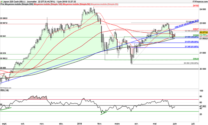 Le Nikkei 225 sous pression à cause de la remontée du yen