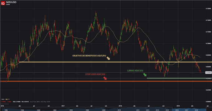 NZDUSD DIARIO - MAYO 22, 2019