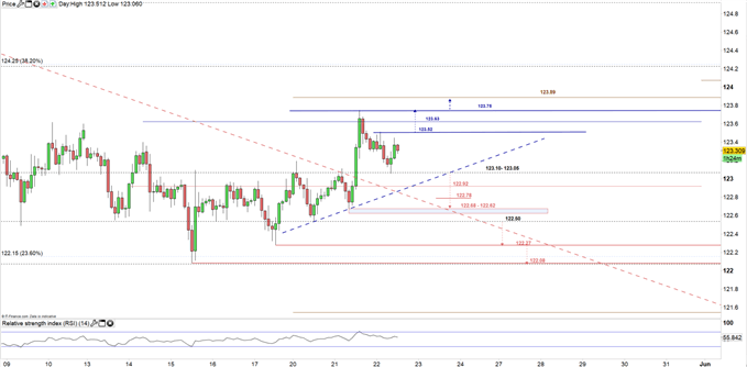 EUR/JPY Price 2H Chart 22-05-19