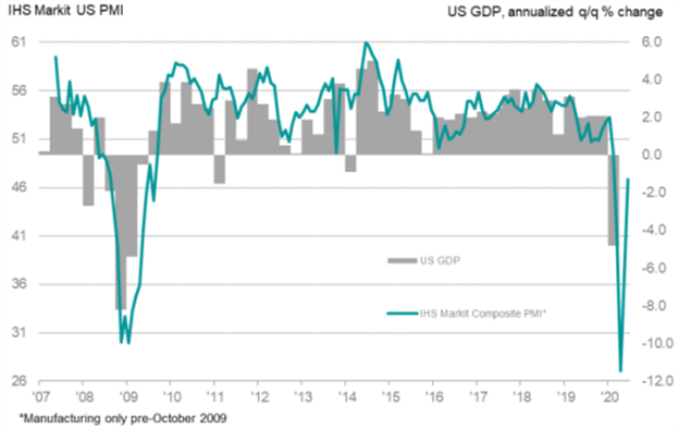 IHS Markit PMI US Composite Historical Data Chart US Dollar Forecast